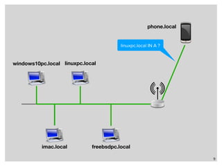 9
imac.local
windows10pc.local linuxpc.local
freebsdpc.local
linuxpc.local IN A ?
phone.local
 
