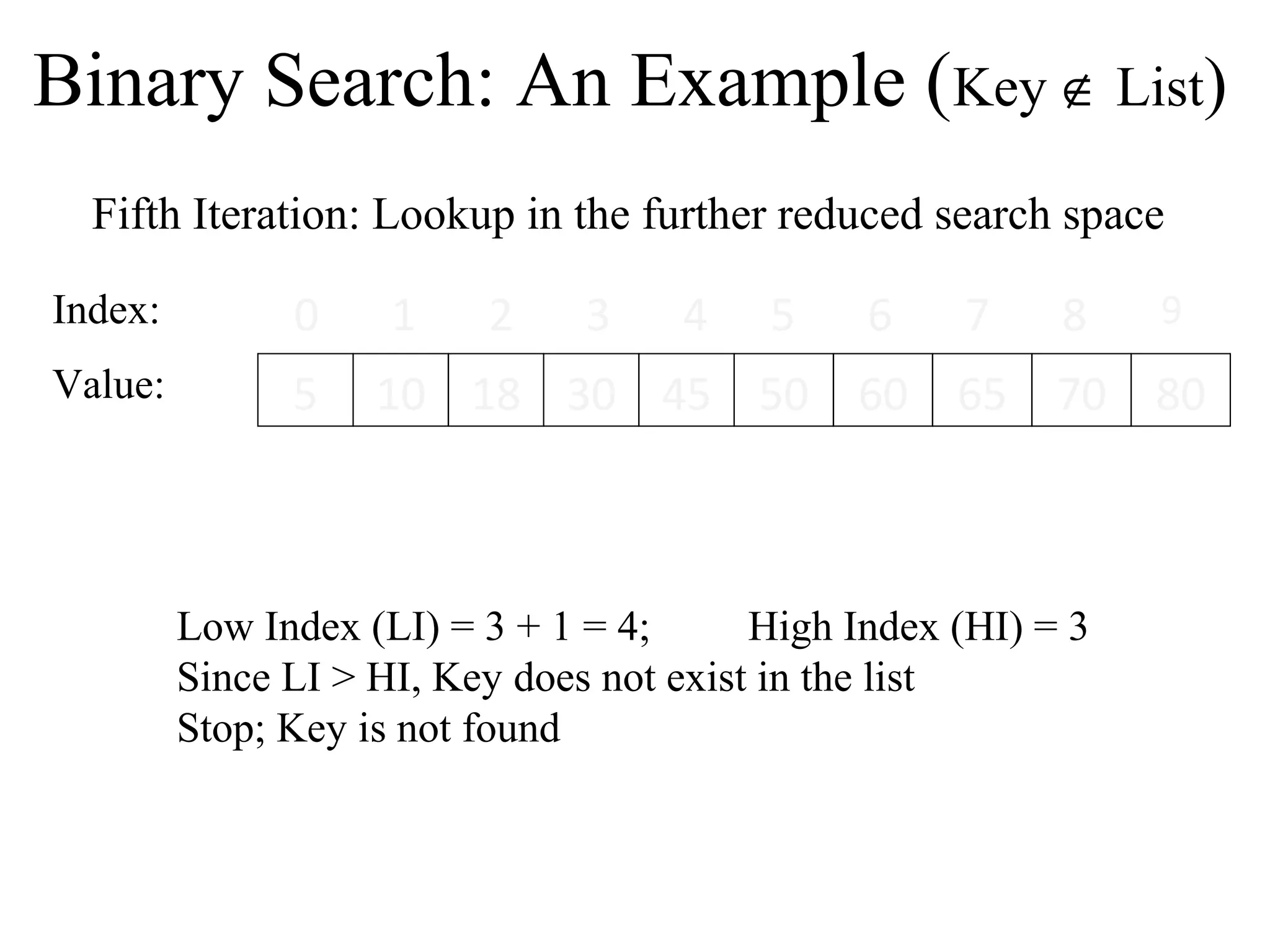 Binary Search: An Example (Key Ï List) 
Fifth Iteration: Lookup in the further reduced search space 
Index: 
0 1 2 3 4 5 6 7 8 9 
Value: 5 10 18 30 45 50 60 65 70 80 
Low Index (LI) = 3 + 1 = 4; High Index (HI) = 3 
Since LI > HI, Key does not exist in the list 
Stop; Key is not found 
 