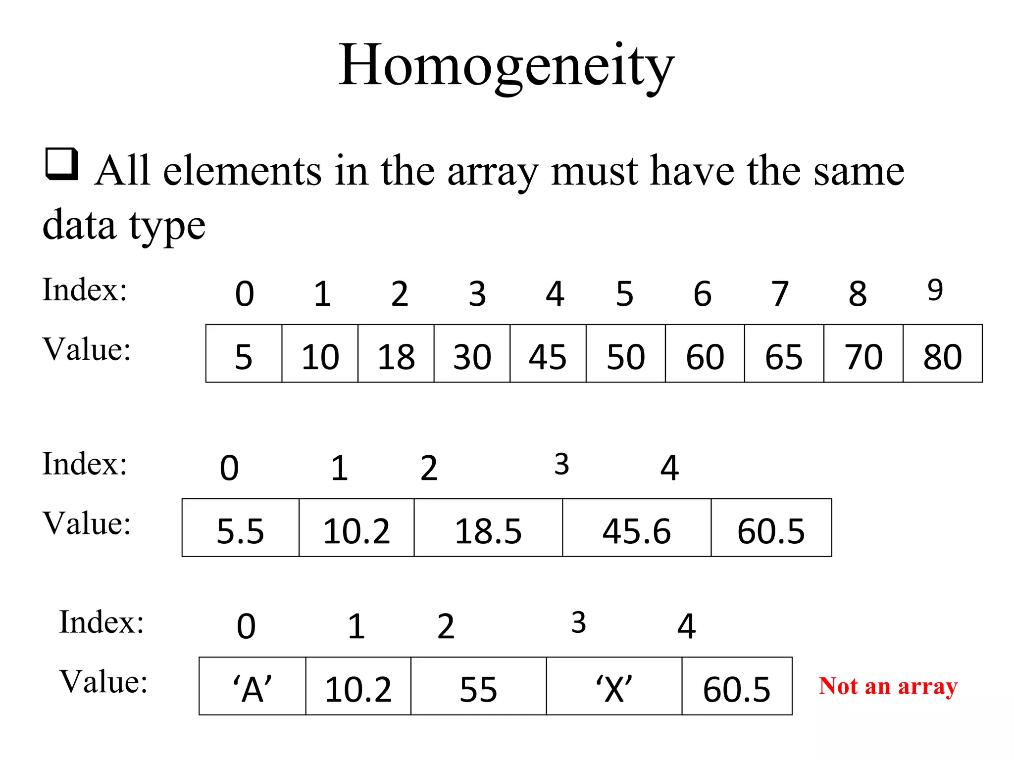 Homogeneity 
 All elements in the array must have the same 
data type 
Index: 
0 1 2 3 4 5 6 7 8 9 
Value: 5 10 18 30 45 50 60 65 70 80 
Index: 
0 1 2 3 4 
Value: 5.5 10.2 18.5 45.6 60.5 
Index: 
0 1 2 3 4 
Value: ‘A’ 10.2 55 ‘X’ 60.5 
Not an array 
 