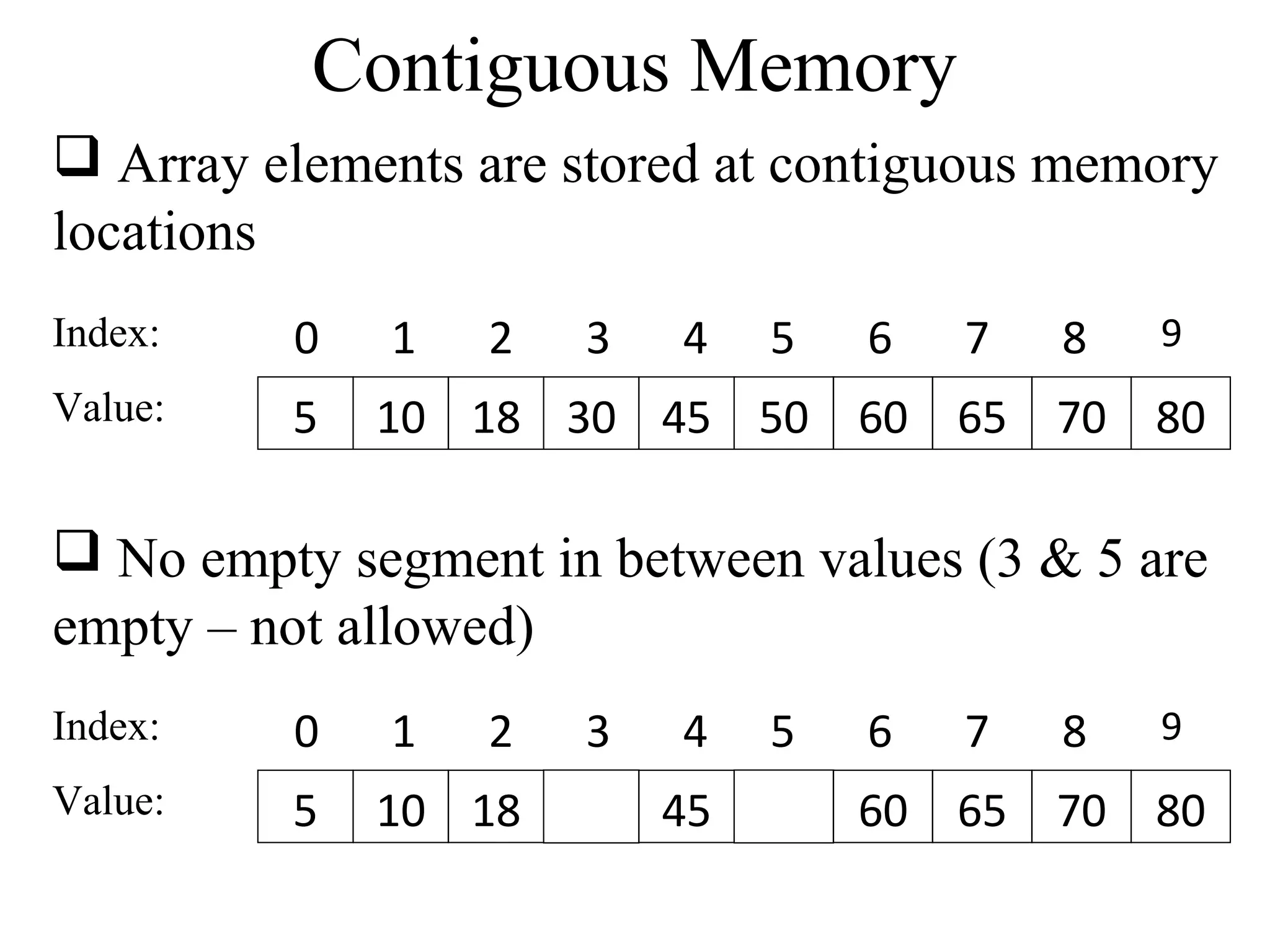 Contiguous Memory 
 Array elements are stored at contiguous memory 
locations 
Index: 
0 1 2 3 4 5 6 7 8 9 
Value: 5 10 18 30 45 50 60 65 70 80 
 No empty segment in between values (3 & 5 are 
empty – not allowed) 
Index: 
0 1 2 3 4 5 6 7 8 9 
Value: 5 10 18 45 60 65 70 80 
 
