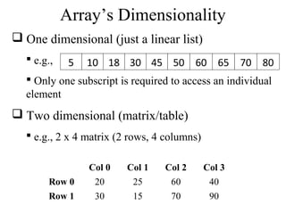 Array’s Dimensionality 
 One dimensional (just a linear list) 
 e.g., 
 Only one subscript is required to access an individual 
element 
 Two dimensional (matrix/table) 
5 10 18 30 45 50 60 65 70 80 
 e.g., 2 x 4 matrix (2 rows, 4 columns) 
Col 0 Col 1 Col 2 Col 3 
Row 0 20 25 60 40 
Row 1 30 15 70 90 
 