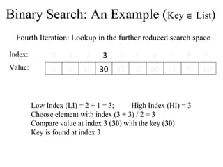 Binary Search: An Example (Key Î List) 
Fourth Iteration: Lookup in the further reduced search space 
Index: 
0 1 2 3 4 5 6 7 8 9 
Value: 5 10 18 30 45 50 60 65 70 80 
Low Index (LI) = 2 + 1 = 3; High Index (HI) = 3 
Choose element with index (3 + 3) / 2 = 3 
Compare value at index 3 (30) with the key (30) 
Key is found at index 3 
 