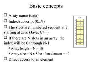 Basic concepts 
 Array name (data) 
 Index/subscript (0...9) 
 The slots are numbered sequentially 
starting at zero (Java, C++) 
 If there are N slots in an array, the 
index will be 0 through N-1 
 Array length = N = 10 
 Array size = N x Size of an element = 40 
 Direct access to an element 
 