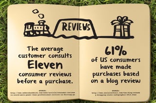 The average 
customer consults 
Eleven 
consumer reviews 
before a purchase. 
61% of US consumers 
have made 
purchases ba...