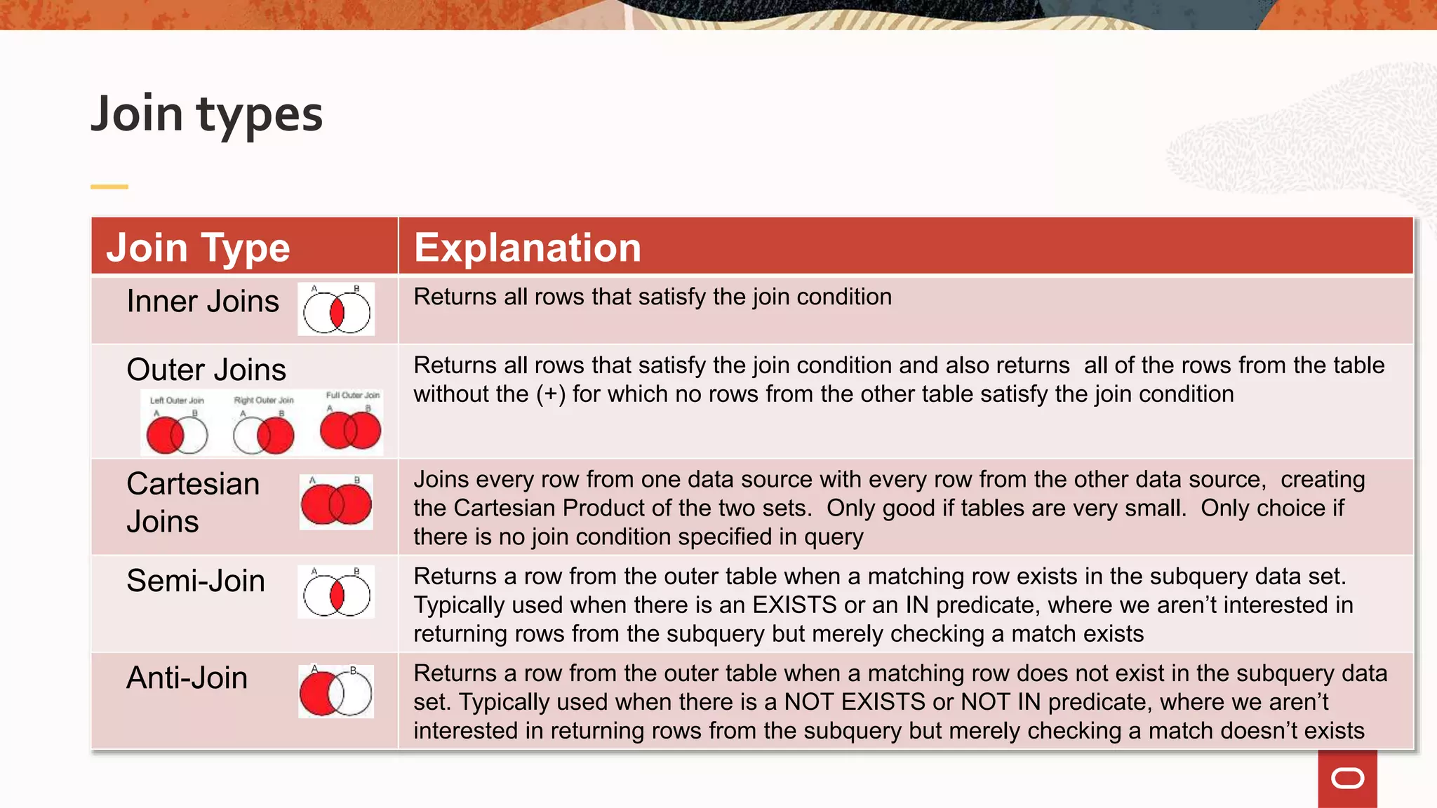 Join types
Join Type Explanation
Inner Joins Returns all rows that satisfy the join condition
Outer Joins Returns all rows that satisfy the join condition and also returns all of the rows from the table
without the (+) for which no rows from the other table satisfy the join condition
Cartesian
Joins
Joins every row from one data source with every row from the other data source, creating
the Cartesian Product of the two sets. Only good if tables are very small. Only choice if
there is no join condition specified in query
Semi-Join Returns a row from the outer table when a matching row exists in the subquery data set.
Typically used when there is an EXISTS or an IN predicate, where we aren’t interested in
returning rows from the subquery but merely checking a match exists
Anti-Join Returns a row from the outer table when a matching row does not exist in the subquery data
set. Typically used when there is a NOT EXISTS or NOT IN predicate, where we aren’t
interested in returning rows from the subquery but merely checking a match doesn’t exists
A B
 