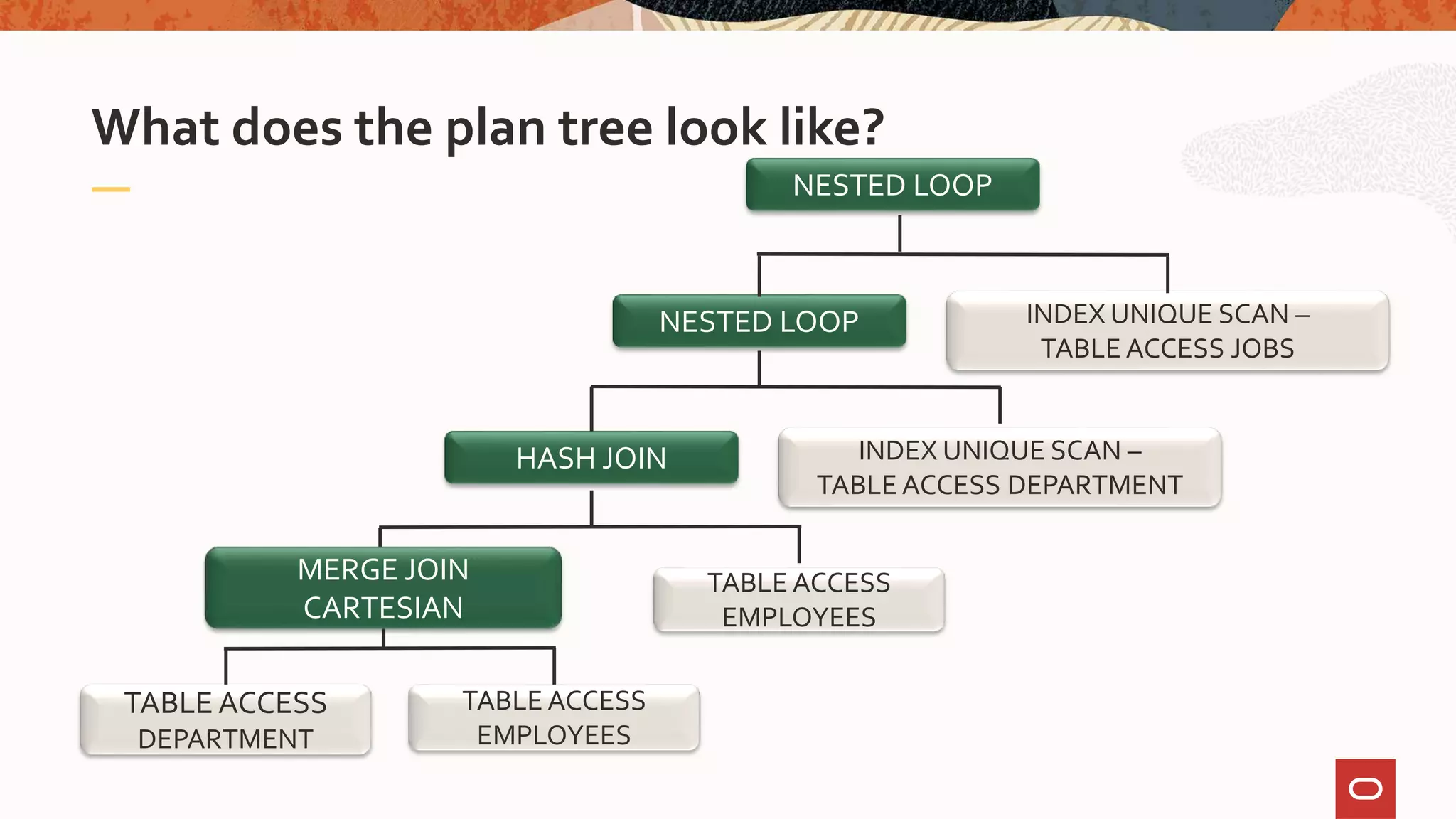 What does the plan tree look like?
TABLE ACCESS
EMPLOYEES
TABLE ACCESS
DEPARTMENT
MERGE JOIN
CARTESIAN
TABLE ACCESS
EMPLOYEES
HASH JOIN INDEX UNIQUE SCAN –
TABLE ACCESS DEPARTMENT
NESTED LOOP INDEX UNIQUE SCAN –
TABLE ACCESS JOBS
NESTED LOOP
 