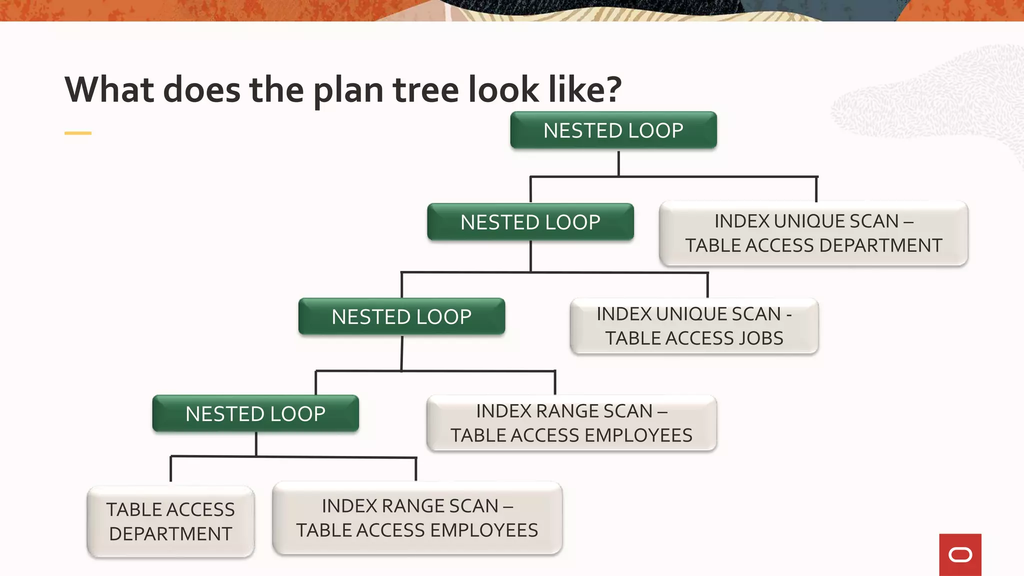 What does the plan tree look like?
TABLE ACCESS
DEPARTMENT
NESTED LOOP
INDEX UNIQUE SCAN –
TABLE ACCESS DEPARTMENT
NESTED LOOP
INDEX UNIQUE SCAN -
TABLE ACCESS JOBS
NESTED LOOP
NESTED LOOP
INDEX RANGE SCAN –
TABLE ACCESS EMPLOYEES
INDEX RANGE SCAN –
TABLE ACCESS EMPLOYEES
 