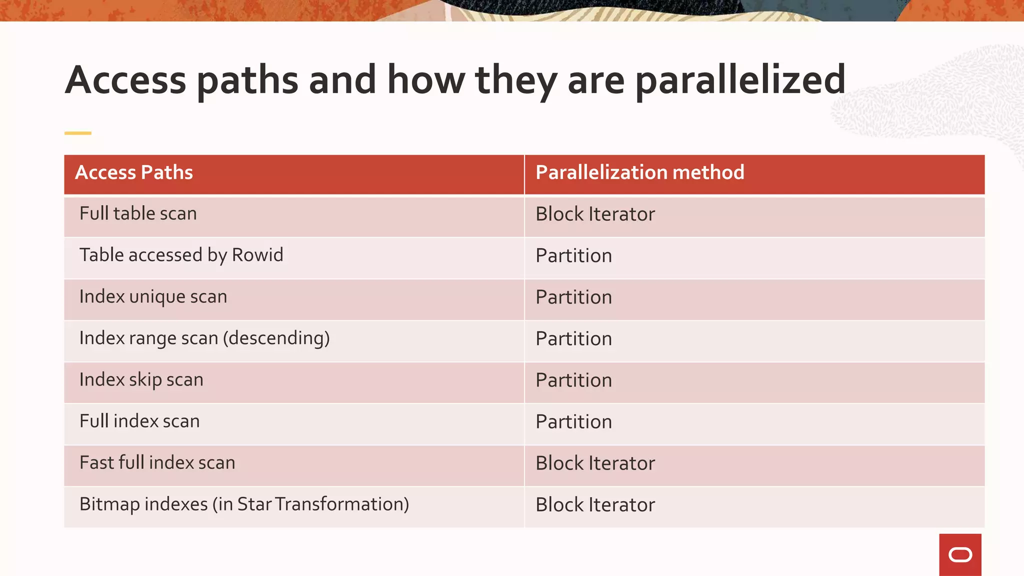 Access paths and how they are parallelized
Access Paths Parallelization method
Full table scan Block Iterator
Table accessed by Rowid Partition
Index unique scan Partition
Index range scan (descending) Partition
Index skip scan Partition
Full index scan Partition
Fast full index scan Block Iterator
Bitmap indexes (in StarTransformation) Block Iterator
 