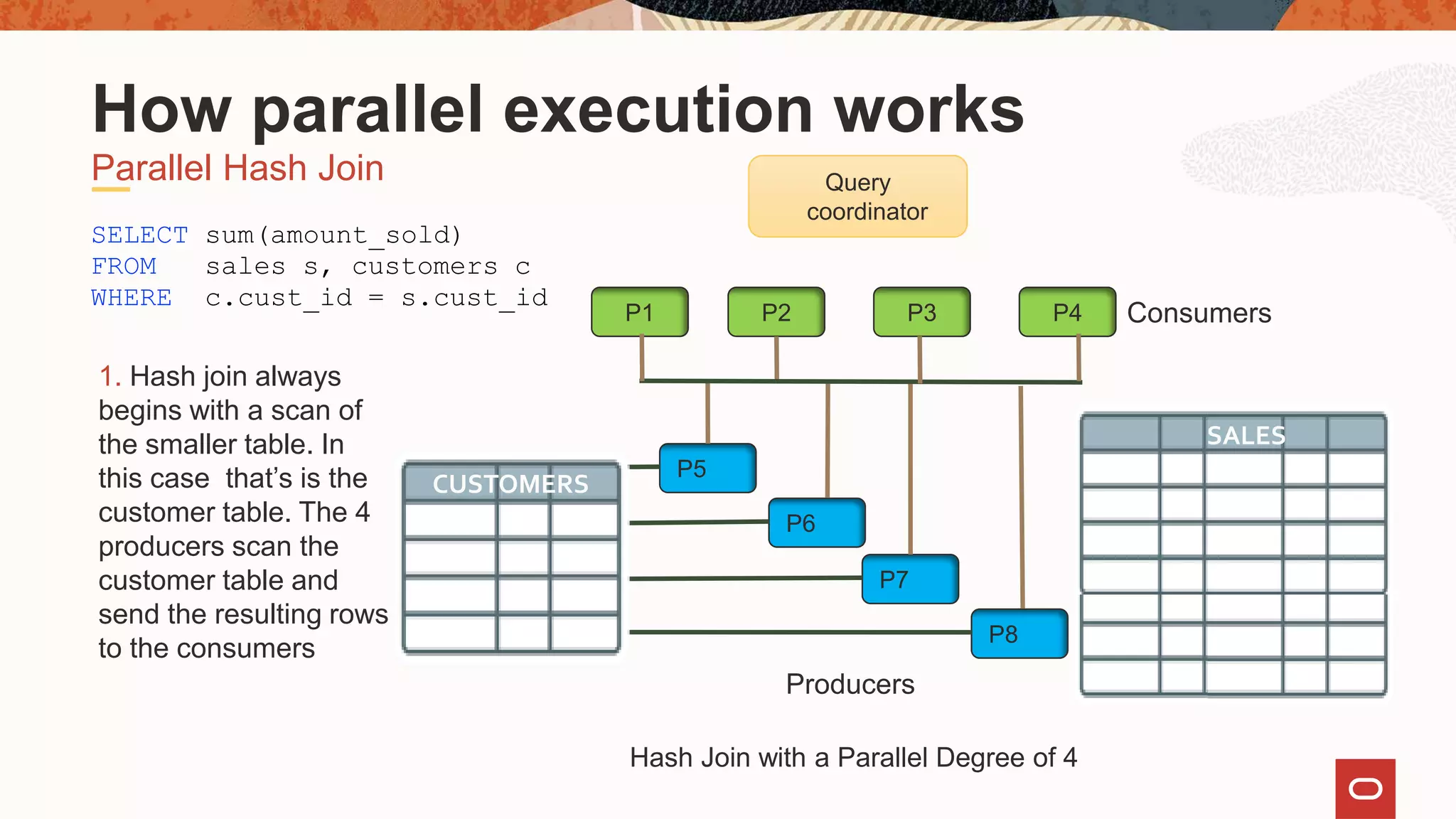 Producers
ConsumersP1 P2 P3 P4
1. Hash join always
begins with a scan of
the smaller table. In
this case that’s is the
customer table. The 4
producers scan the
customer table and
send the resulting rows
to the consumers
P8
P7
P6
P5
SELECT sum(amount_sold)
FROM sales s, customers c
WHERE c.cust_id = s.cust_id
Parallel Hash Join
How parallel execution works
Query
coordinator
CUSTOMERS
SALES
Hash Join with a Parallel Degree of 4
 