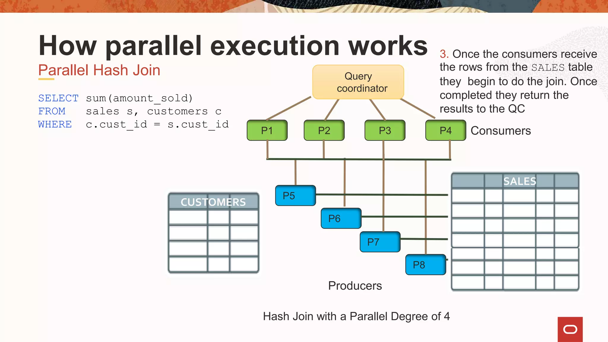 Producers
ConsumersP1 P2 P3 P4
P8
P7
P6
P5
SELECT sum(amount_sold)
FROM sales s, customers c
WHERE c.cust_id = s.cust_id
Parallel Hash Join
How parallel execution works
CUSTOMERS
SALES
Hash Join with a Parallel Degree of 4
3. Once the consumers receive
the rows from the SALES table
they begin to do the join. Once
completed they return the
results to the QC
Query
coordinator
SALES
 