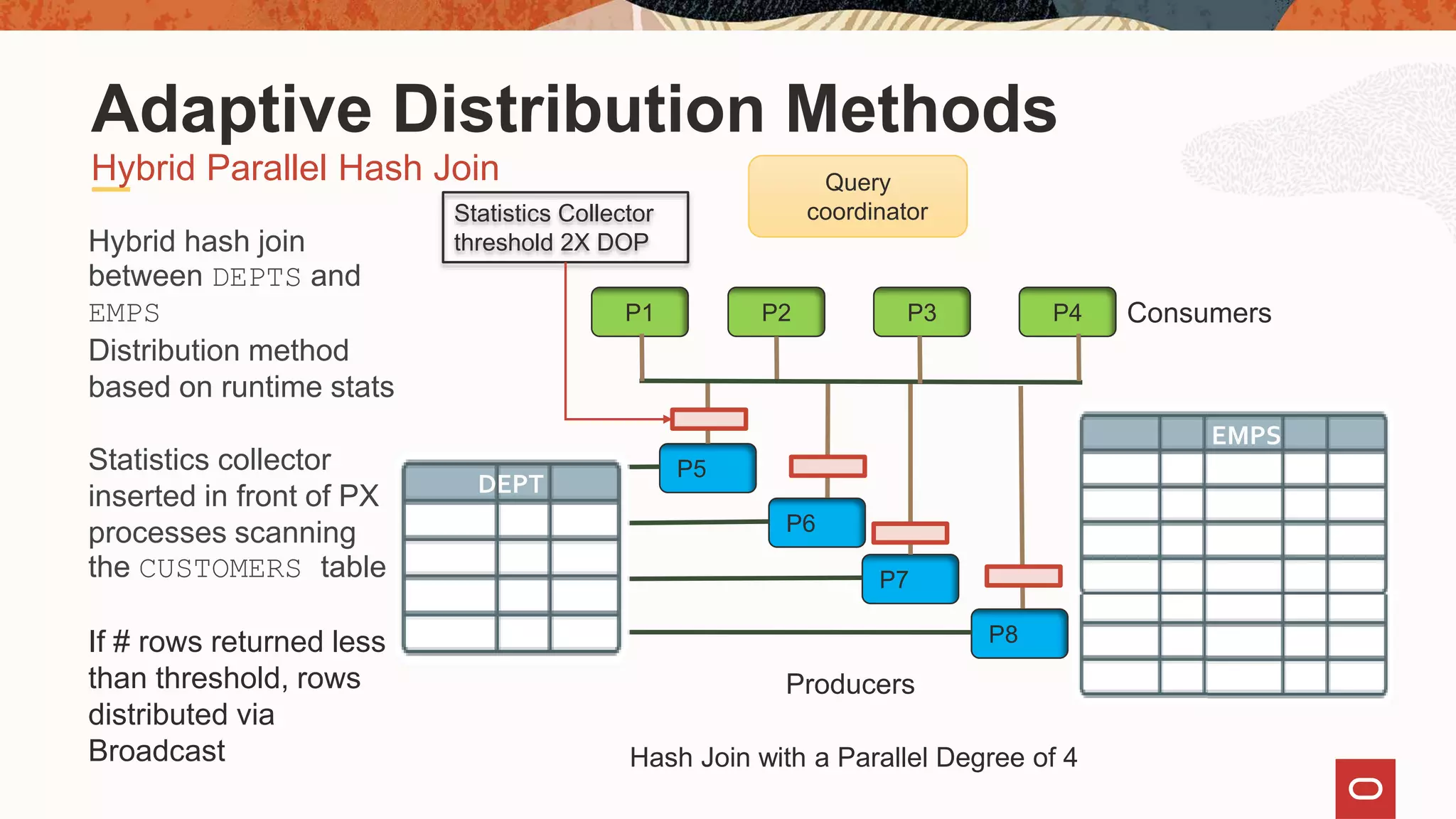 Producers
ConsumersP1 P2 P3 P4
P8
P7
P6
P5
Hybrid Parallel Hash Join
Adaptive Distribution Methods
Query
coordinator
DEPT
EMPS
Hash Join with a Parallel Degree of 4
Hybrid hash join
between DEPTS and
EMPS
Distribution method
based on runtime stats
Statistics collector
inserted in front of PX
processes scanning
the CUSTOMERS table
If # rows returned less
than threshold, rows
distributed via
Broadcast
Statistics Collector
threshold 2X DOP
 