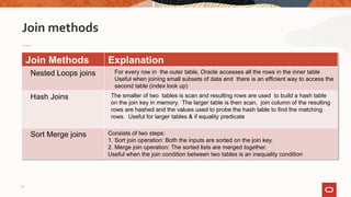 Join methods
Join Methods Explanation
Nested Loops joins For every row in the outer table, Oracle accesses all the rows in the inner table
Useful when joining small subsets of data and there is an efficient way to access the
second table (index look up)
Hash Joins The smaller of two tables is scan and resulting rows are used to build a hash table
on the join key in memory. The larger table is then scan, join column of the resulting
rows are hashed and the values used to probe the hash table to find the matching
rows. Useful for larger tables & if equality predicate
Sort Merge joins Consists of two steps:
1. Sort join operation: Both the inputs are sorted on the join key.
2. Merge join operation: The sorted lists are merged together.
Useful when the join condition between two tables is an inequality condition
34
 