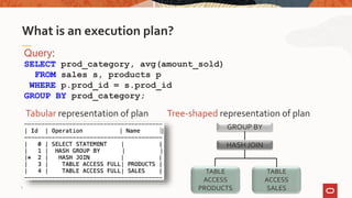 What is an execution plan?
Query:
SELECT prod_category, avg(amount_sold)
FROM sales s, products p
WHERE p.prod_id = s.prod_id
GROUP BY prod_category;
HASH JOIN
TABLE
ACCESS
SALES
Tree-shaped representation of plan
TABLE
ACCESS
PRODUCTS
GROUP BY
Tabular representation of plan
5
 