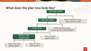 What does the plan tree look like?
TABLE ACCESS
EMPLOYEES
TABLE ACCESS
DEPARTMENT
MERGE JOIN
CARTESIAN
TABLE ACCESS
EMPLOYEES
HASH JOIN INDEX UNIQUE SCAN –
TABLE ACCESS DEPARTMENT
NESTED LOOP INDEX UNIQUE SCAN –
TABLE ACCESS JOBS
NESTED LOOP
 
