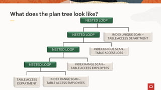 What does the plan tree look like?
TABLE ACCESS
DEPARTMENT
NESTED LOOP
INDEX UNIQUE SCAN –
TABLE ACCESS DEPARTMENT
NESTED LOOP
INDEX UNIQUE SCAN -
TABLE ACCESS JOBS
NESTED LOOP
NESTED LOOP
INDEX RANGE SCAN –
TABLE ACCESS EMPLOYEES
INDEX RANGE SCAN –
TABLE ACCESS EMPLOYEES
 