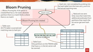 Bloom Pruning
Hash Join
TRANSACTIONTABLE
1.Table scan:
ACCTS table is scanned and
matching rows to hash join
3.Table Scan:
Only partitions on theTRANS table
that have a 1 in the bit vector will
be scanned
4. Reduced row sent:
Only rows that match the
additional predicates from
partitions that match the
bit vector get sent hash
join
5. Hash Join: Join completed by probing into
the hash table from the trans acct_num’s to
find actual matching rows
2. Bloom Pruning list: A bit vector is
created that has a 1 for each absolute
partition there is a match for & 0 where
there is no match
Bloom Pruning list created
ACCTTABLE
Bit vector of partitions
00 01 1 1 1
 