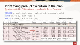 SELECT c.cust_last_name, s.time_id, s.amount_sold
FROM sales s, customers c
WHERE s.cust_id = c.cust_id;
Steps completed by PX Coordinator versus Parallel Server Processes
Identifying parallel execution in the plan
Query Coordinator
Parallel Servers do majority of the work
 