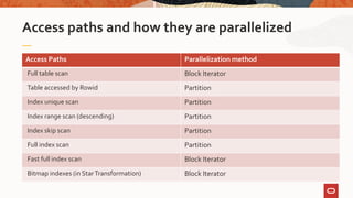 Access paths and how they are parallelized
Access Paths Parallelization method
Full table scan Block Iterator
Table accessed by Rowid Partition
Index unique scan Partition
Index range scan (descending) Partition
Index skip scan Partition
Full index scan Partition
Fast full index scan Block Iterator
Bitmap indexes (in StarTransformation) Block Iterator
 
