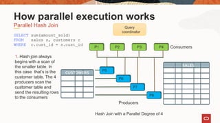 Producers
ConsumersP1 P2 P3 P4
1. Hash join always
begins with a scan of
the smaller table. In
this case that’s is the
customer table. The 4
producers scan the
customer table and
send the resulting rows
to the consumers
P8
P7
P6
P5
SELECT sum(amount_sold)
FROM sales s, customers c
WHERE c.cust_id = s.cust_id
Parallel Hash Join
How parallel execution works
Query
coordinator
CUSTOMERS
SALES
Hash Join with a Parallel Degree of 4
 