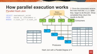 Producers
ConsumersP1 P2 P3 P4
P8
P7
P6
P5
SELECT sum(amount_sold)
FROM sales s, customers c
WHERE c.cust_id = s.cust_id
Parallel Hash Join
How parallel execution works
CUSTOMERS
SALES
Hash Join with a Parallel Degree of 4
3. Once the consumers receive
the rows from the SALES table
they begin to do the join. Once
completed they return the
results to the QC
Query
coordinator
SALES
 