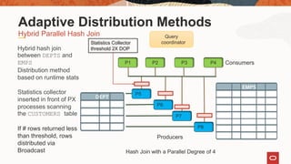 Producers
ConsumersP1 P2 P3 P4
P8
P7
P6
P5
Hybrid Parallel Hash Join
Adaptive Distribution Methods
Query
coordinator
DEPT
EMPS
Hash Join with a Parallel Degree of 4
Hybrid hash join
between DEPTS and
EMPS
Distribution method
based on runtime stats
Statistics collector
inserted in front of PX
processes scanning
the CUSTOMERS table
If # rows returned less
than threshold, rows
distributed via
Broadcast
Statistics Collector
threshold 2X DOP
 