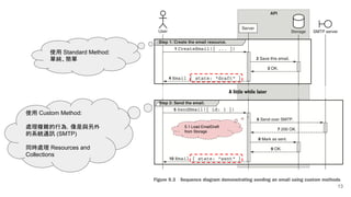 5.1 Load EmailDraft
from Storage
使用 Custom Method:
處理複雜的行為，像是與另外
的系統通訊 (SMTP)
同時處理 Resources and
Collections
使用 Standard Method:
單純、簡單
13
 