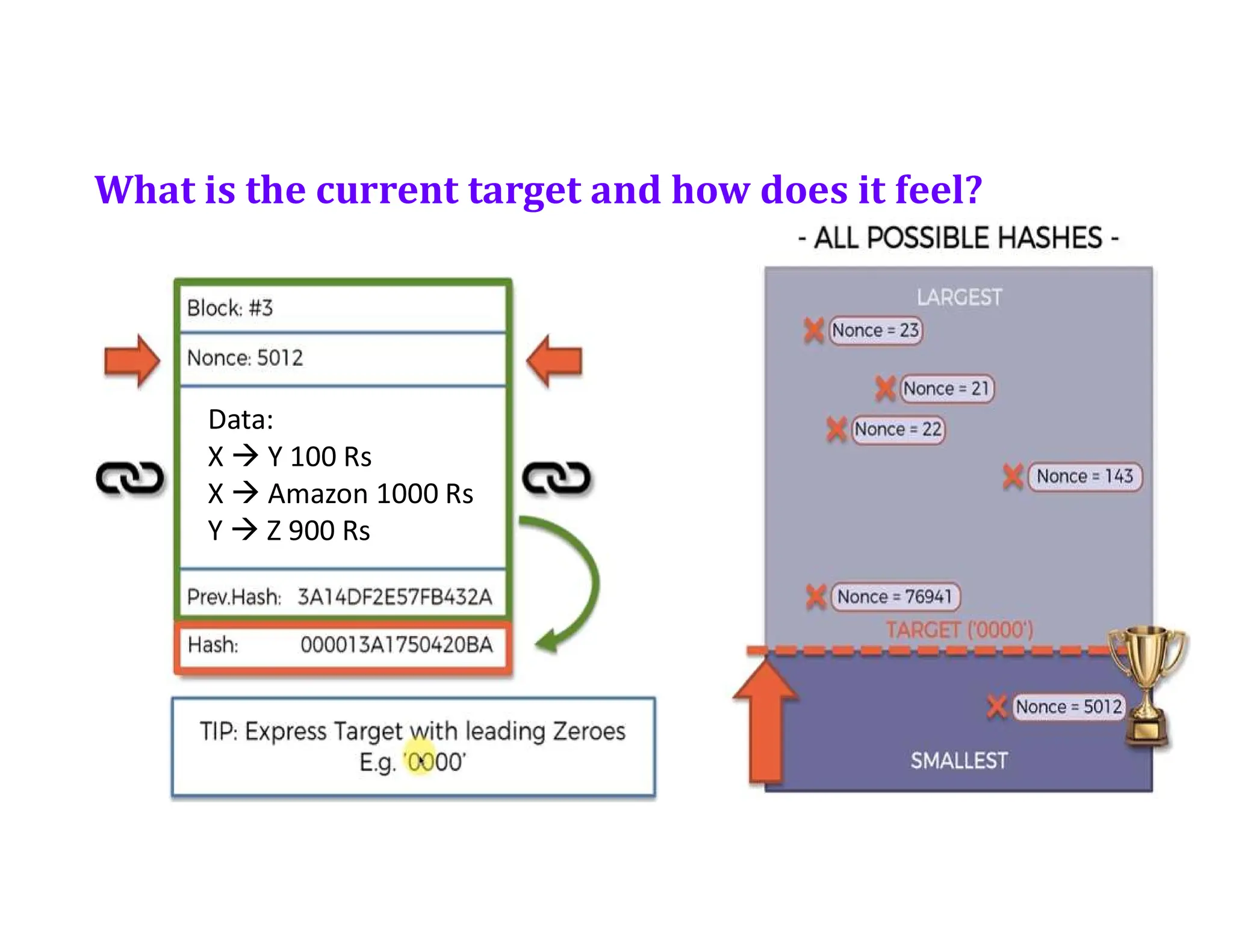 What is the current target and how does it feel?
Data:
X  Y 100 Rs
X  Amazon 1000 Rs
Y  Z 900 Rs
 