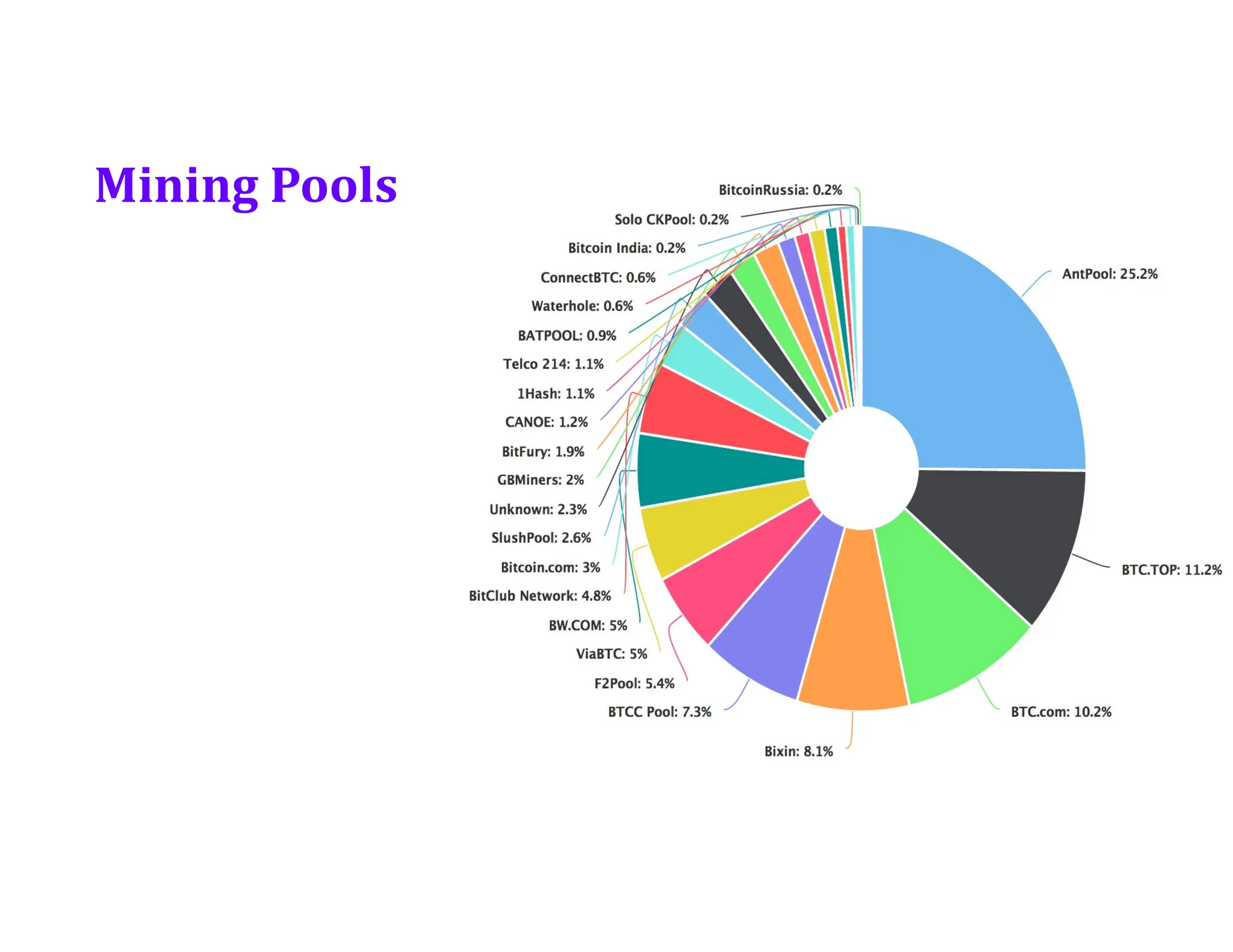 Mining Pools
 