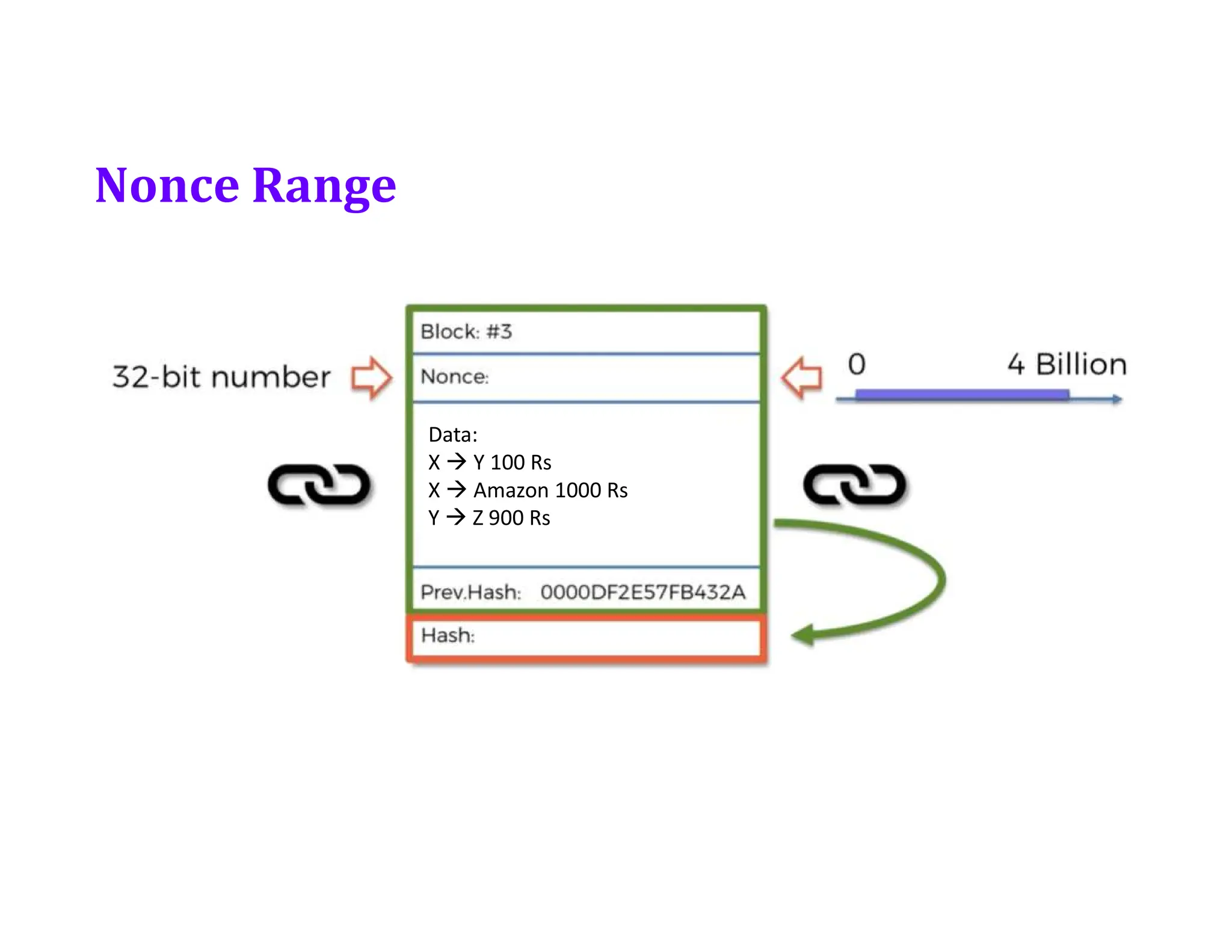 Nonce Range
Data:
X  Y 100 Rs
X  Amazon 1000 Rs
Y  Z 900 Rs
 