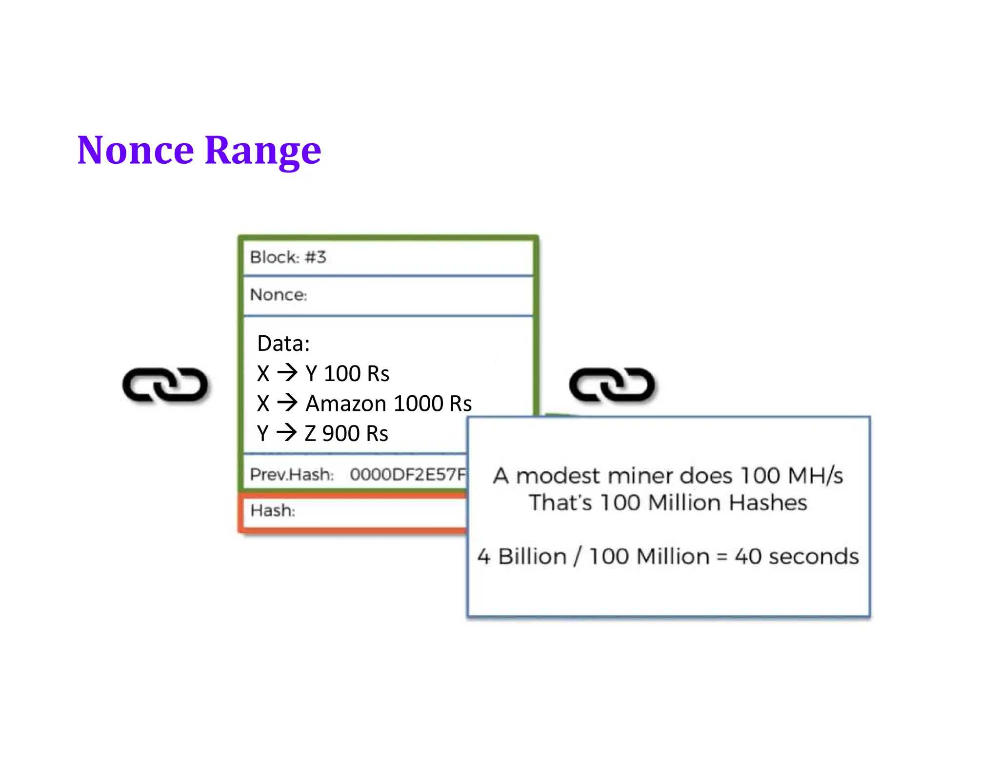 Nonce Range
Data:
X  Y 100 Rs
X  Amazon 1000 Rs
Y  Z 900 Rs
 