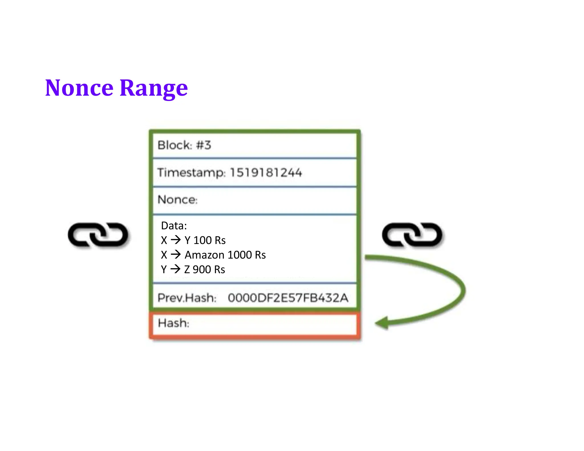 Nonce Range
Data:
X  Y 100 Rs
X  Amazon 1000 Rs
Y  Z 900 Rs
 