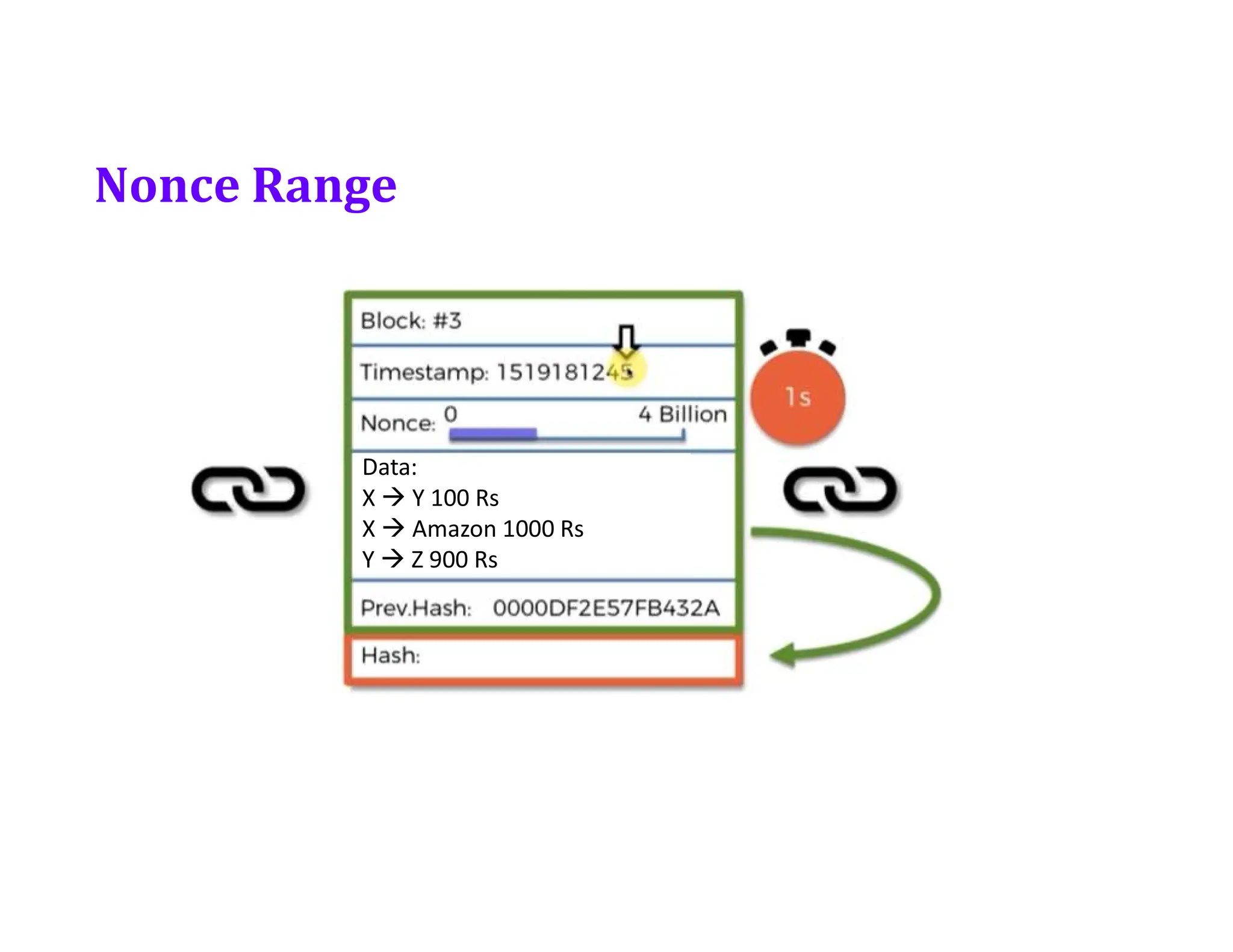 Nonce Range
Data:
X  Y 100 Rs
X  Amazon 1000 Rs
Y  Z 900 Rs
 