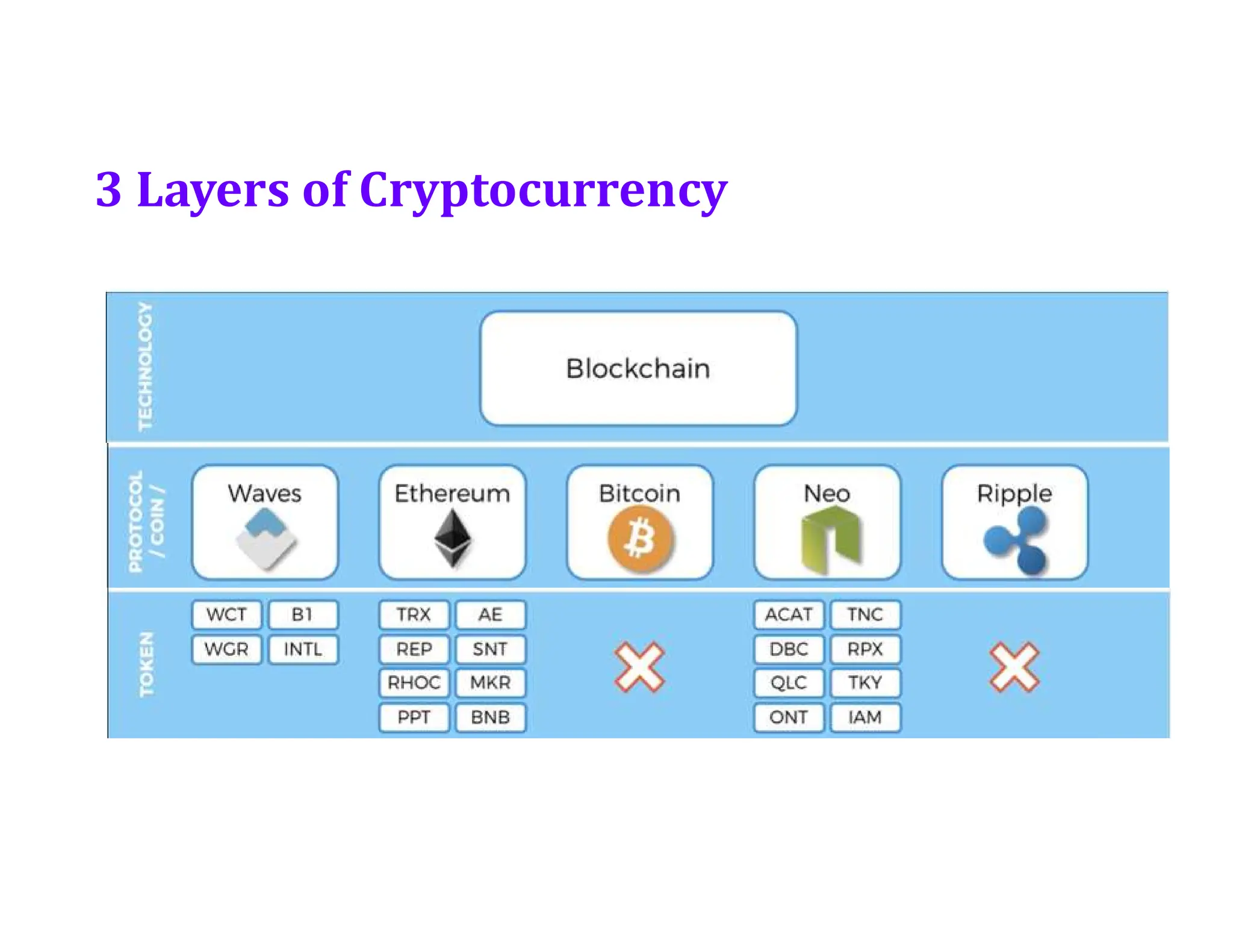 3 Layers of Cryptocurrency
 