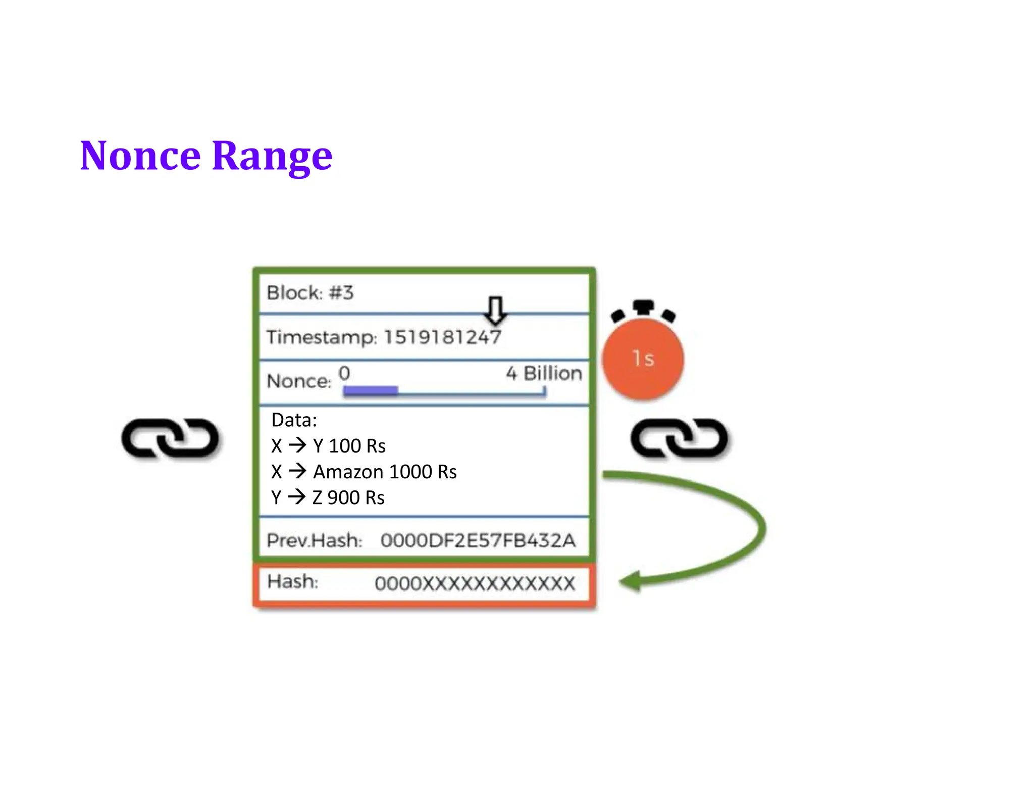 Nonce Range
Data:
X  Y 100 Rs
X  Amazon 1000 Rs
Y  Z 900 Rs
 