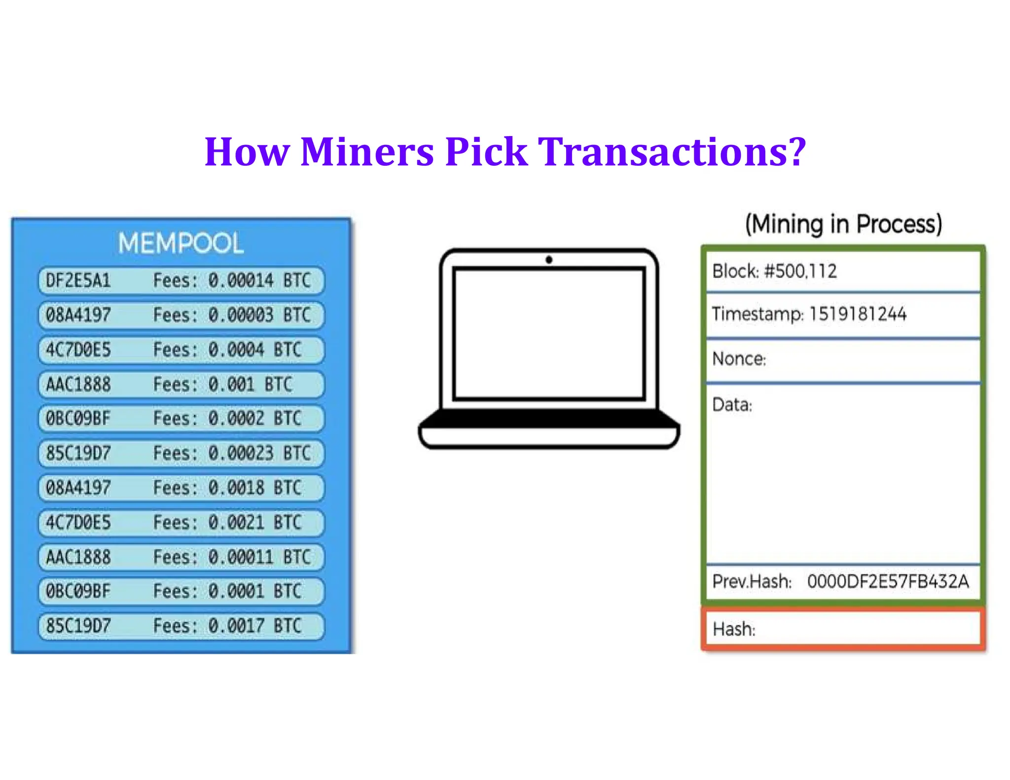 How Miners Pick Transactions?
 