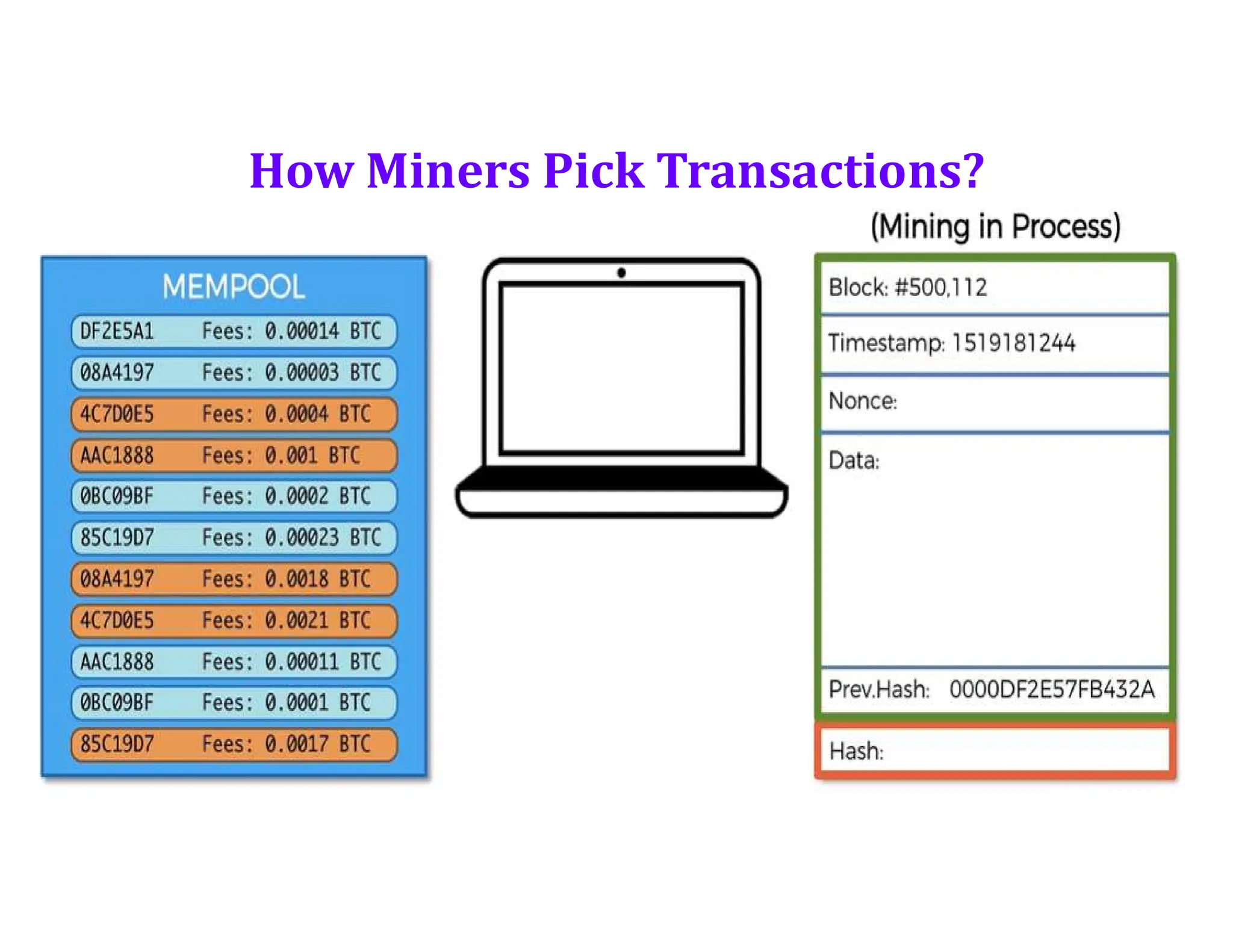 How Miners Pick Transactions?
 