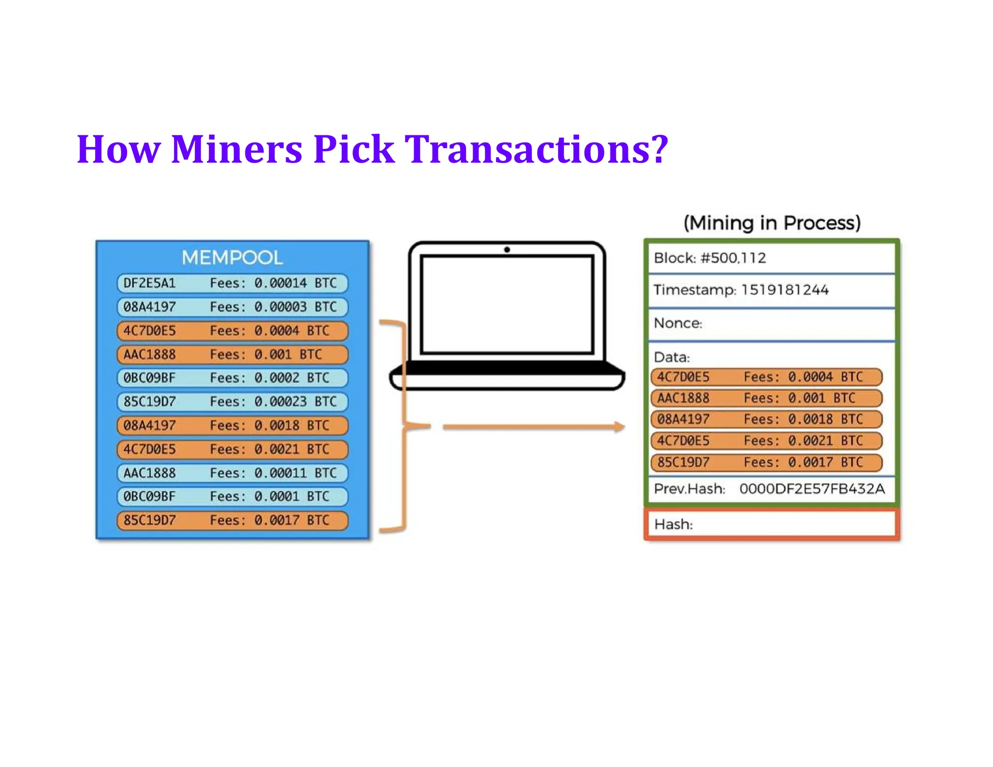 How Miners Pick Transactions?
 