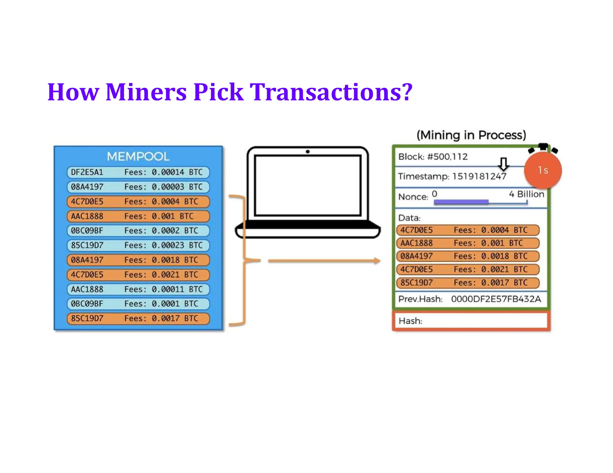 How Miners Pick Transactions?
 