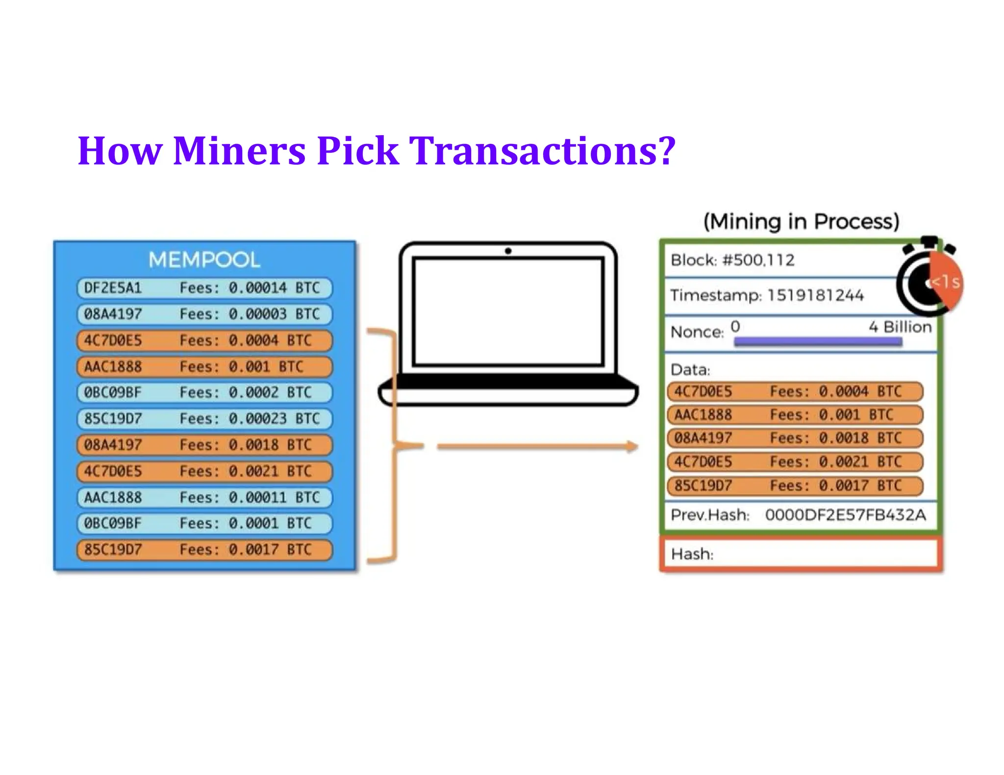 How Miners Pick Transactions?
 