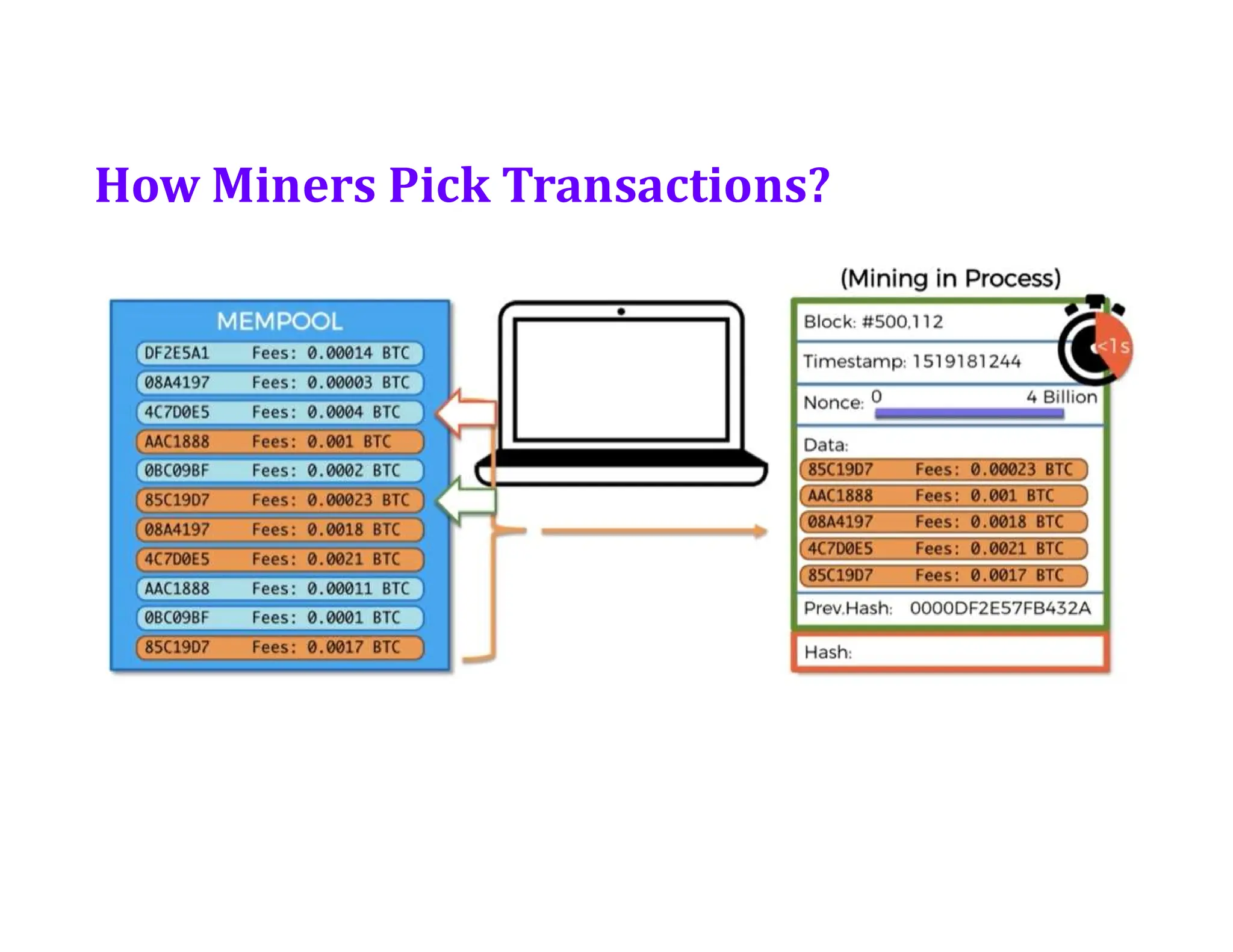 How Miners Pick Transactions?
 
