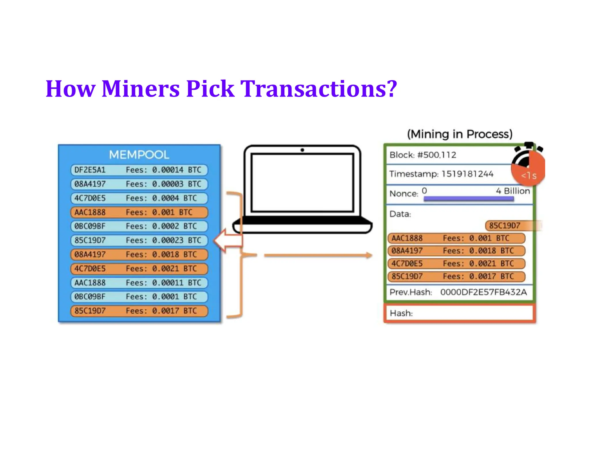 How Miners Pick Transactions?
 
