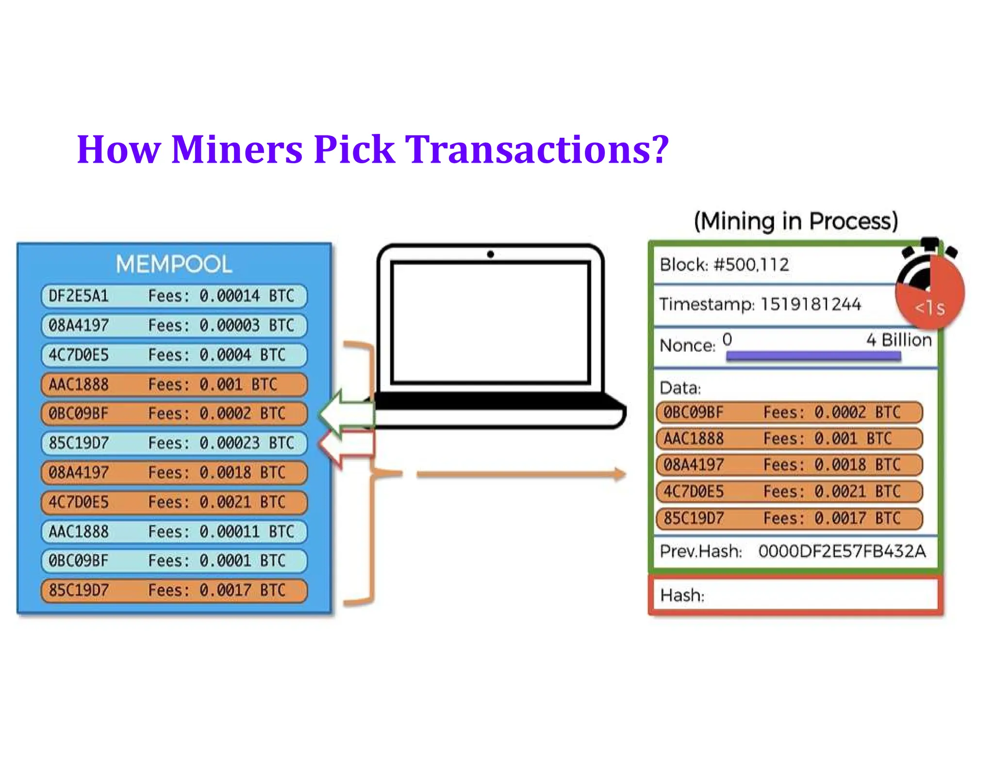 How Miners Pick Transactions?
 
