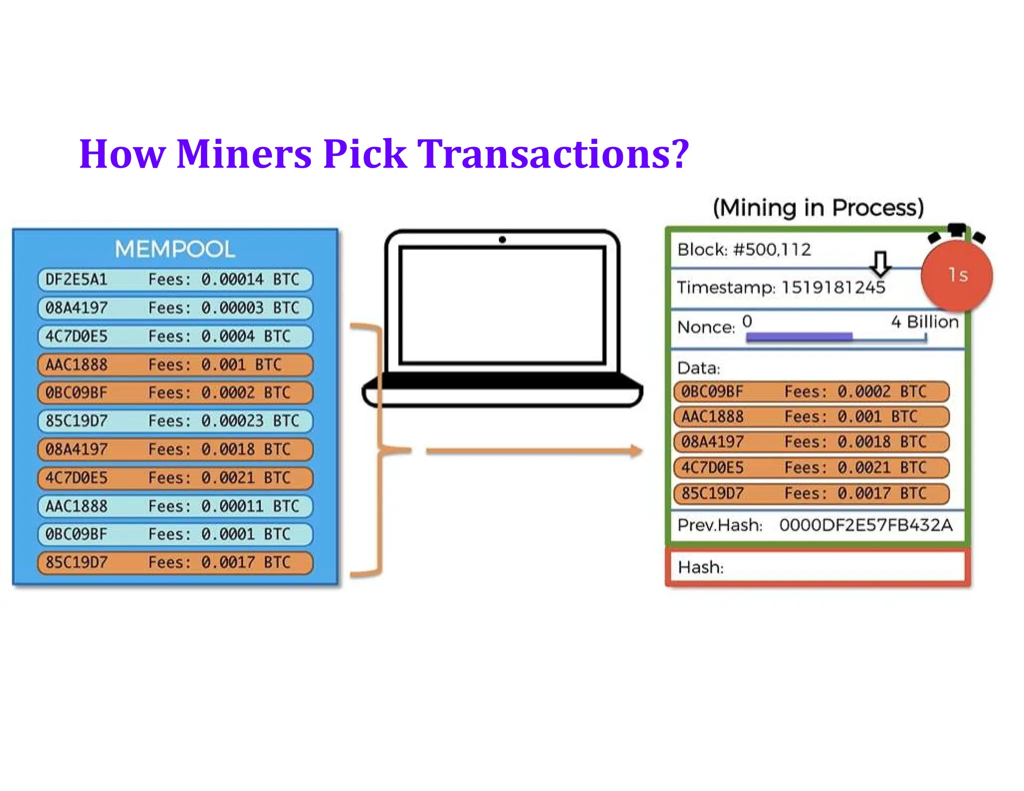 How Miners Pick Transactions?
 