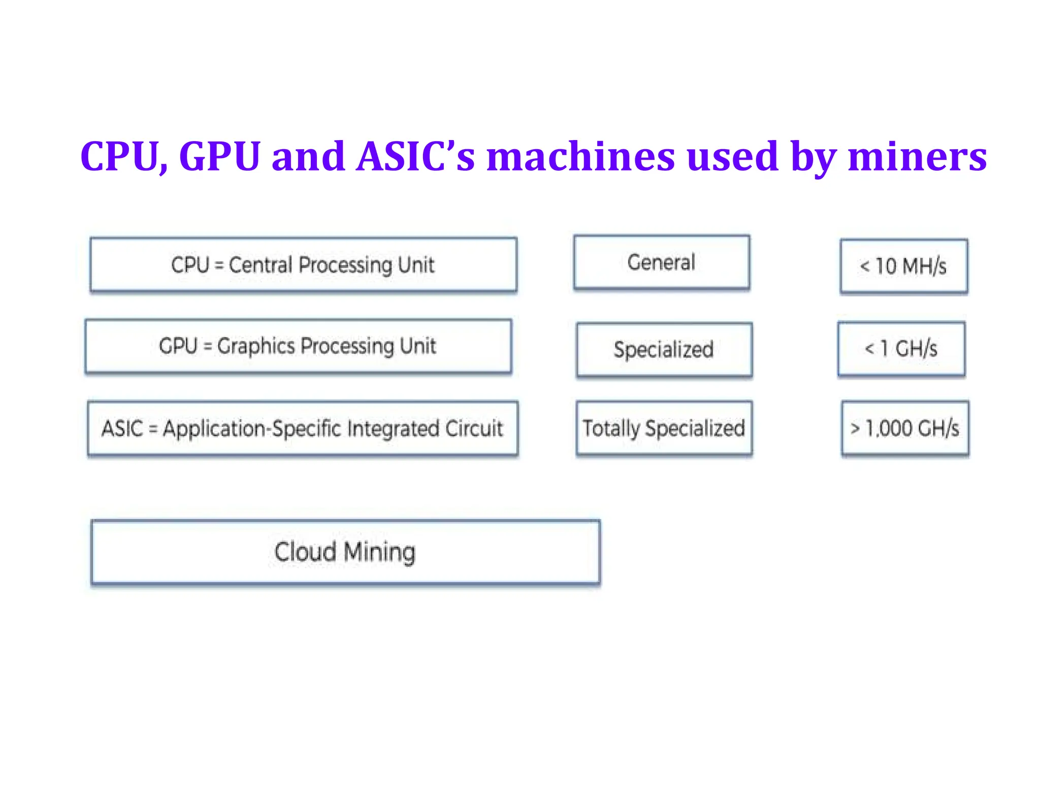 CPU, GPU and ASIC’s machines used by miners
 