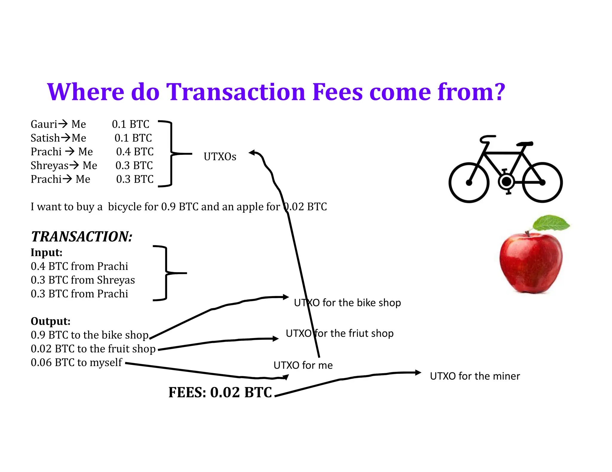 Where do Transaction Fees come from?
Gauri Me 0.1 BTC
SatishMe 0.1 BTC
Prachi  Me 0.4 BTC
Shreyas Me 0.3 BTC
Prachi Me 0.3 BTC
I want to buy a bicycle for 0.9 BTC and an apple for 0.02 BTC
TRANSACTION:
Input:
0.4 BTC from Prachi
0.3 BTC from Shreyas
0.3 BTC from Prachi
Output:
0.9 BTC to the bike shop
0.02 BTC to the fruit shop
0.06 BTC to myself
FEES: 0.02 BTC
UTXOs
UTXO for the bike shop
UTXO for the friut shop
UTXO for me
UTXO for the miner
 