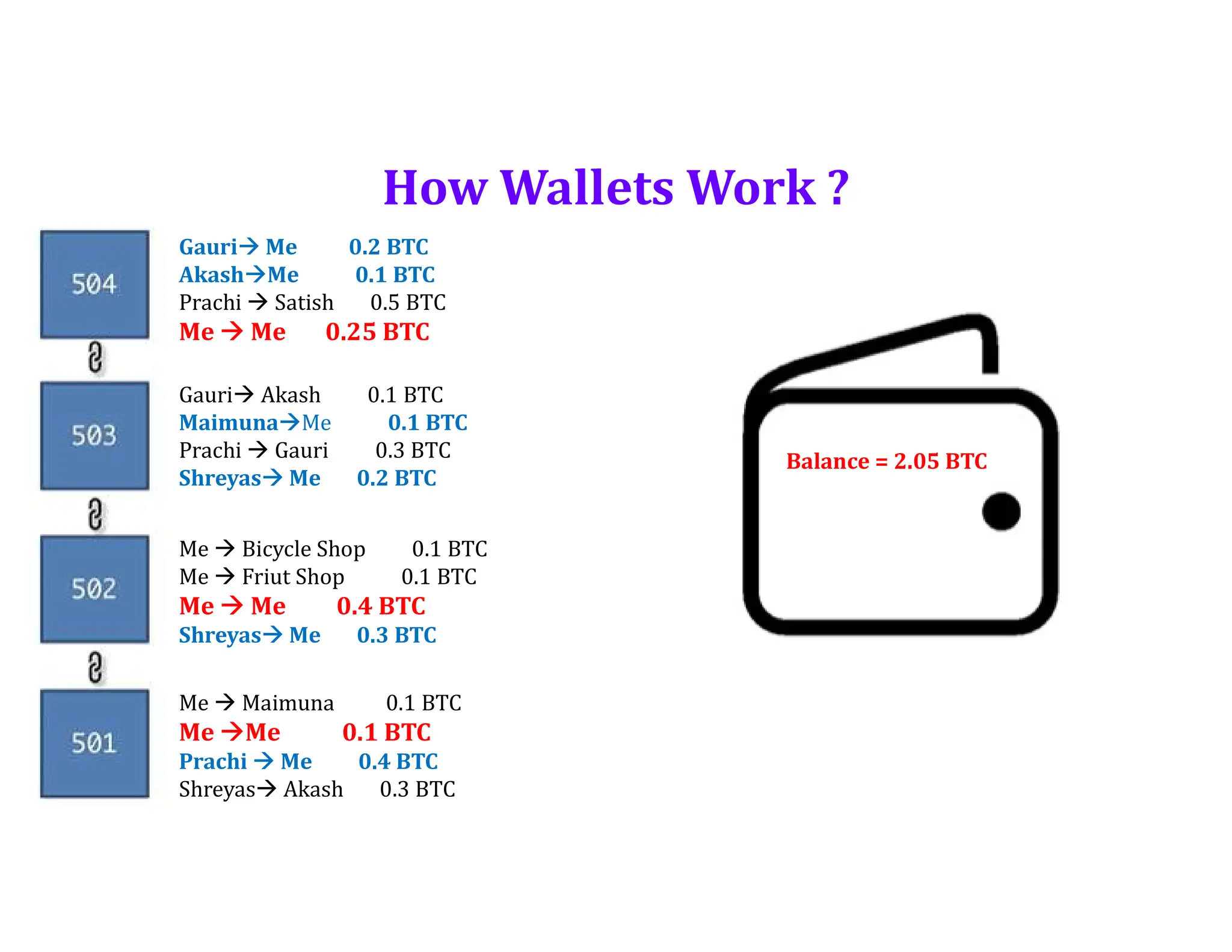 How Wallets Work ?
Gauri Me 0.2 BTC
AkashMe 0.1 BTC
Prachi  Satish 0.5 BTC
Me  Me 0.25 BTC
Gauri Akash 0.1 BTC
MaimunaMe 0.1 BTC
Prachi  Gauri 0.3 BTC
Shreyas Me 0.2 BTC
Me  Bicycle Shop 0.1 BTC
Me  Friut Shop 0.1 BTC
Me  Me 0.4 BTC
Shreyas Me 0.3 BTC
Me  Maimuna 0.1 BTC
Me Me 0.1 BTC
Prachi  Me 0.4 BTC
Shreyas Akash 0.3 BTC
Balance = 2.05 BTC
 
