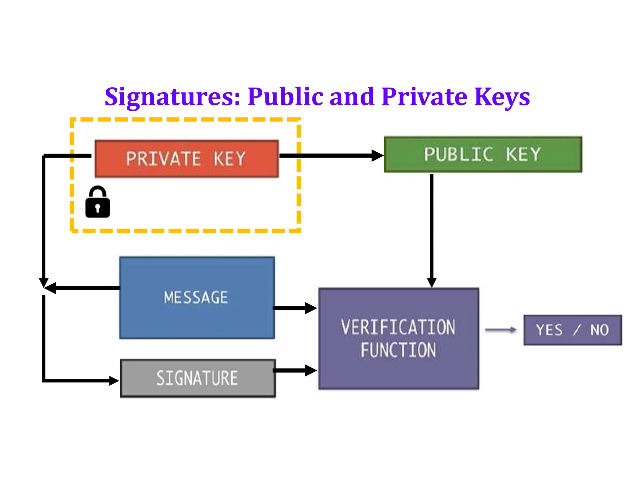 Signatures: Public and Private Keys
 