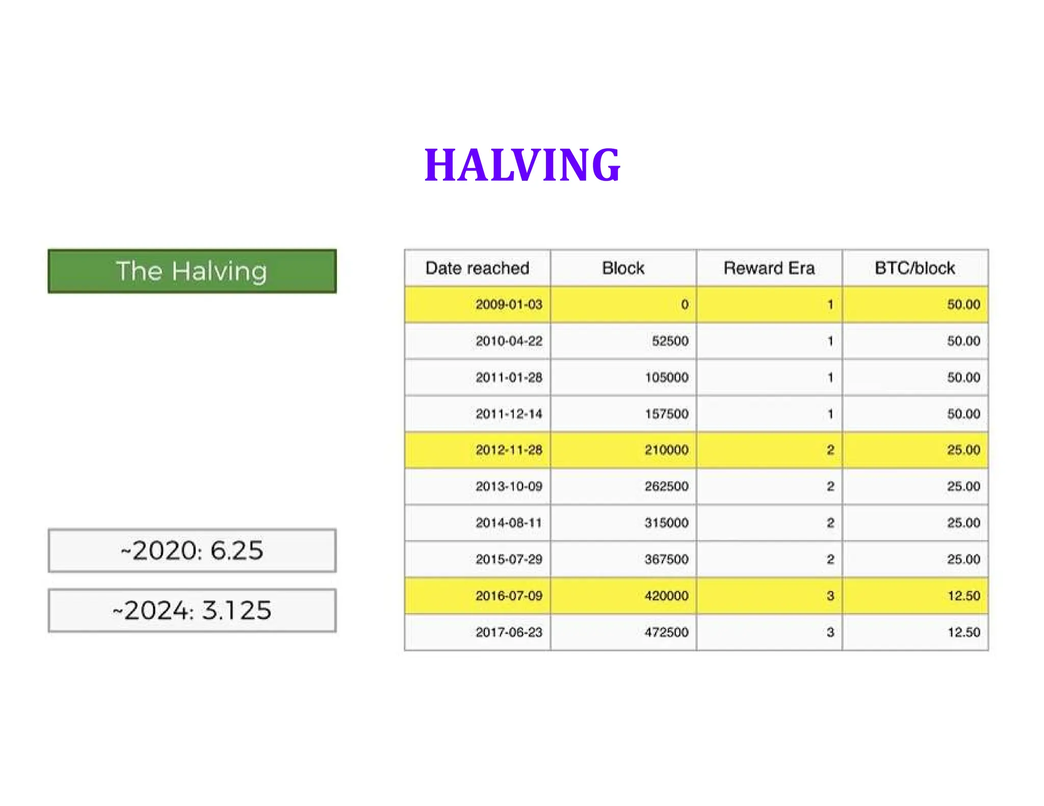 HALVING
 