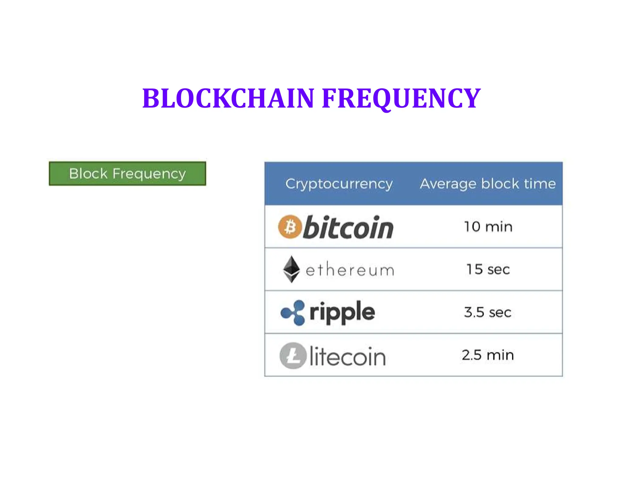BLOCKCHAIN FREQUENCY
 