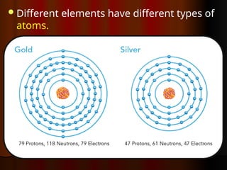 Different elements have different types of
atoms.
 